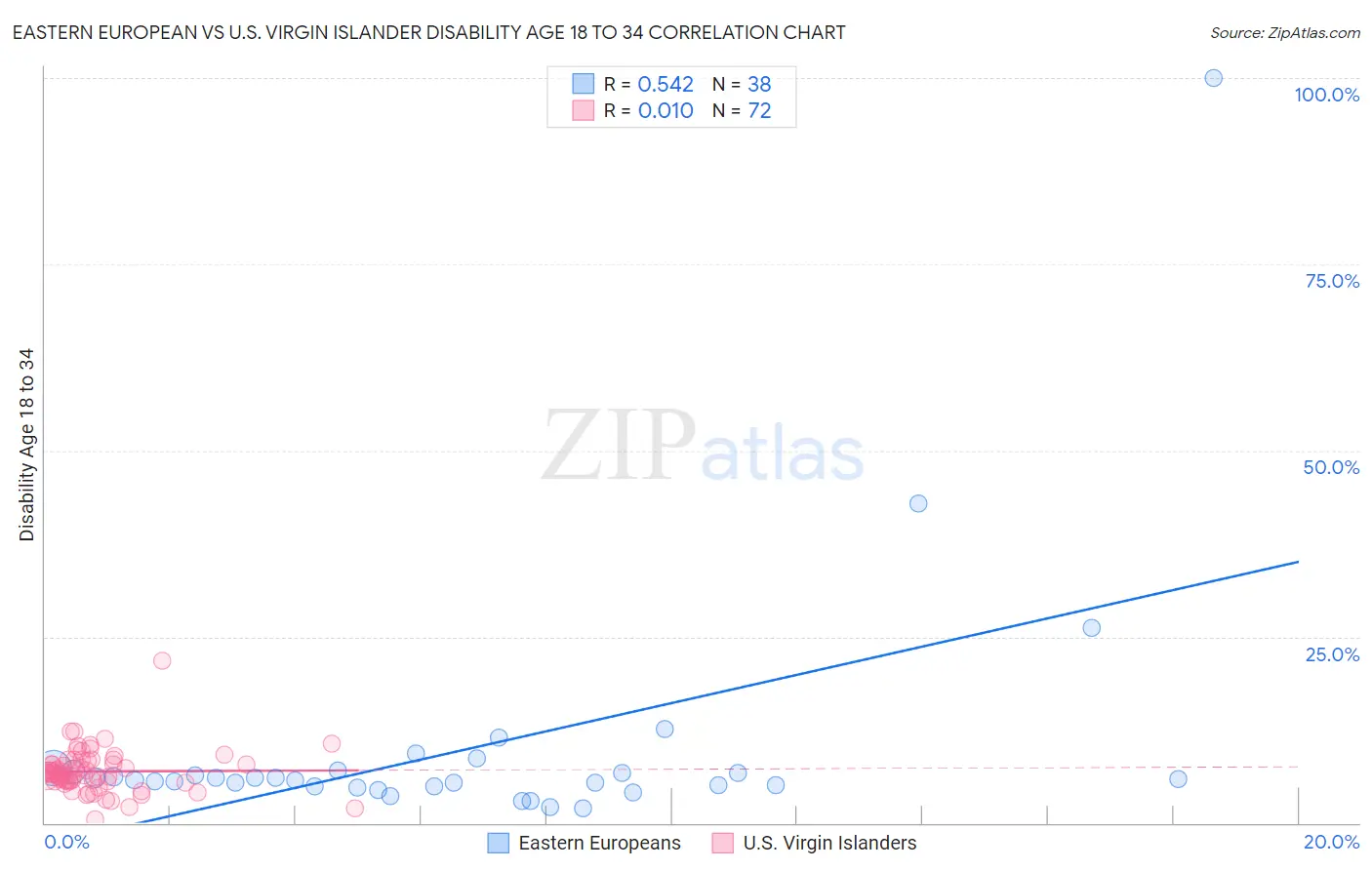 Eastern European vs U.S. Virgin Islander Disability Age 18 to 34