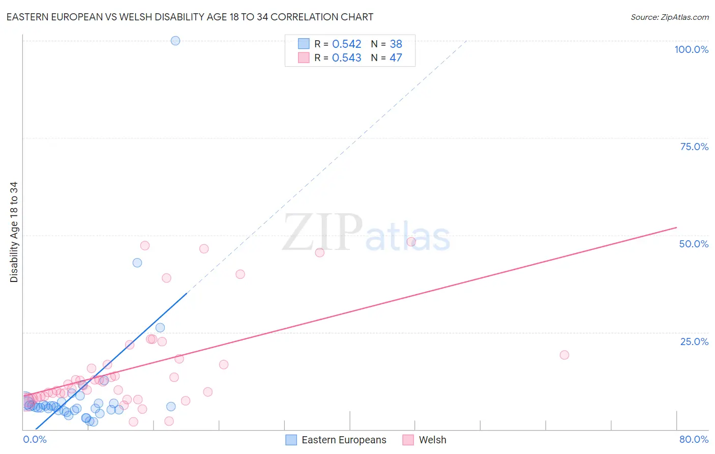 Eastern European vs Welsh Disability Age 18 to 34