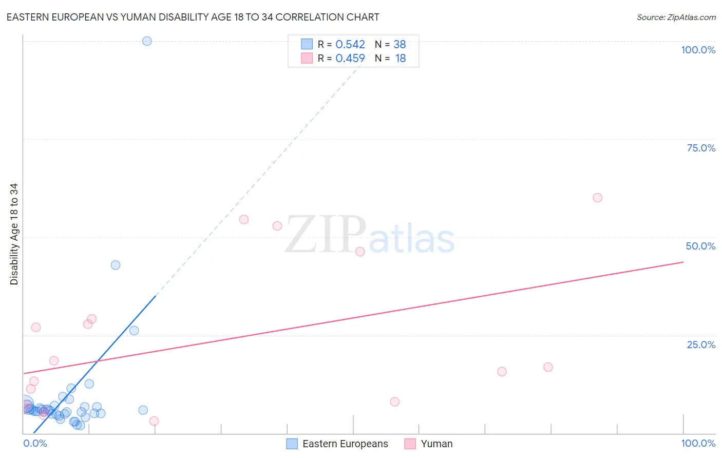 Eastern European vs Yuman Disability Age 18 to 34