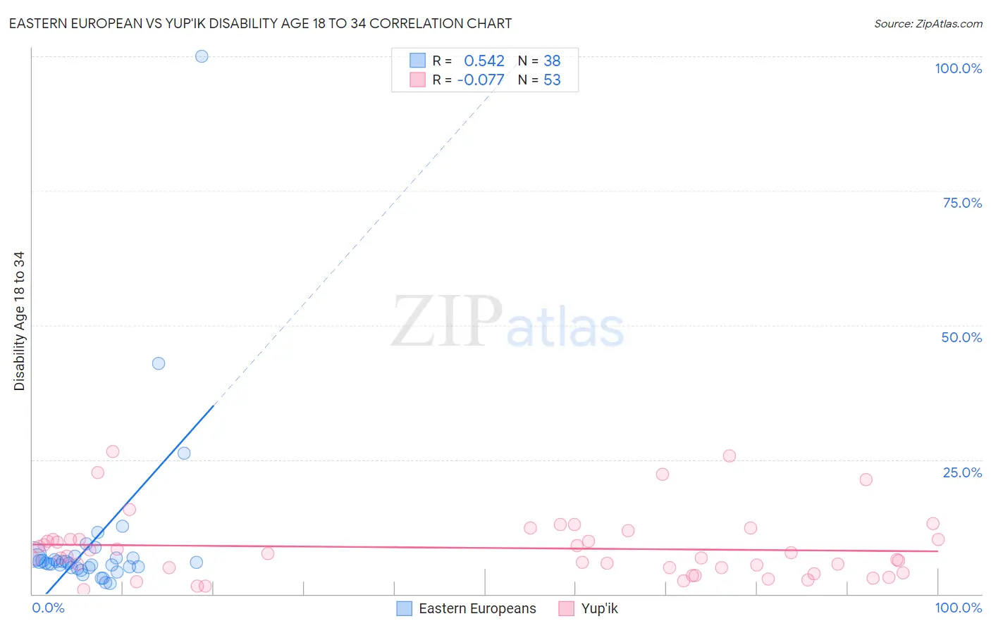 Eastern European vs Yup'ik Disability Age 18 to 34