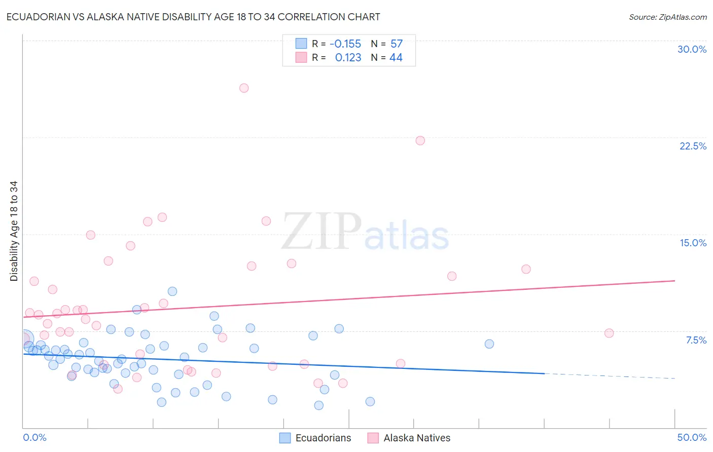 Ecuadorian vs Alaska Native Disability Age 18 to 34