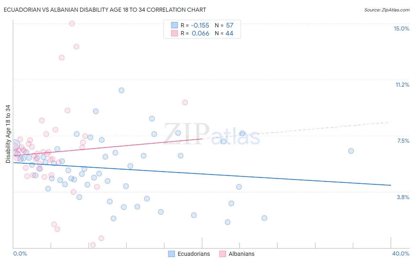 Ecuadorian vs Albanian Disability Age 18 to 34