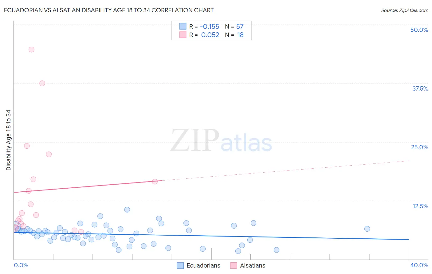 Ecuadorian vs Alsatian Disability Age 18 to 34