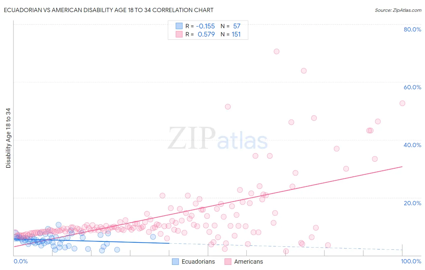 Ecuadorian vs American Disability Age 18 to 34