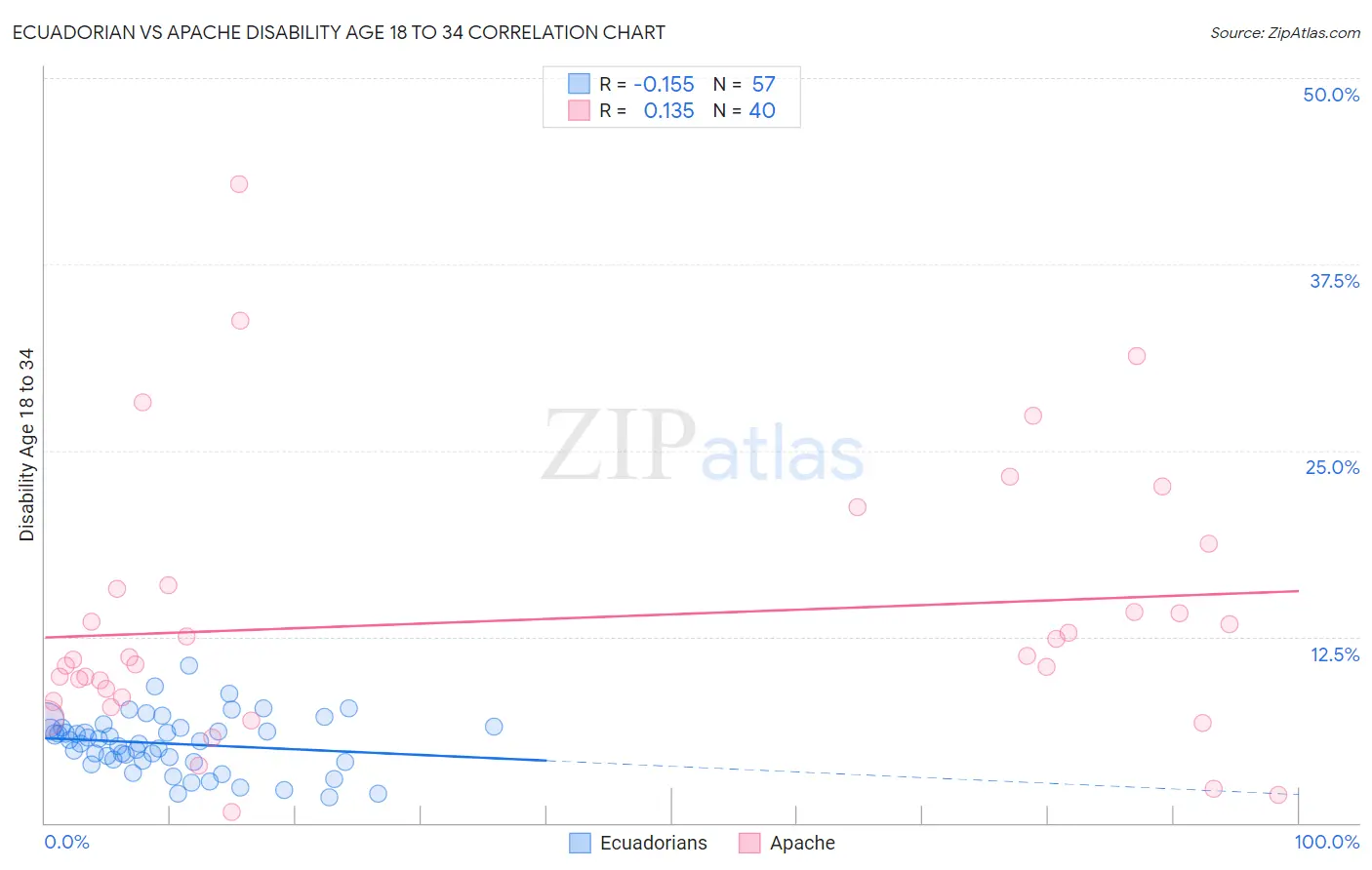 Ecuadorian vs Apache Disability Age 18 to 34