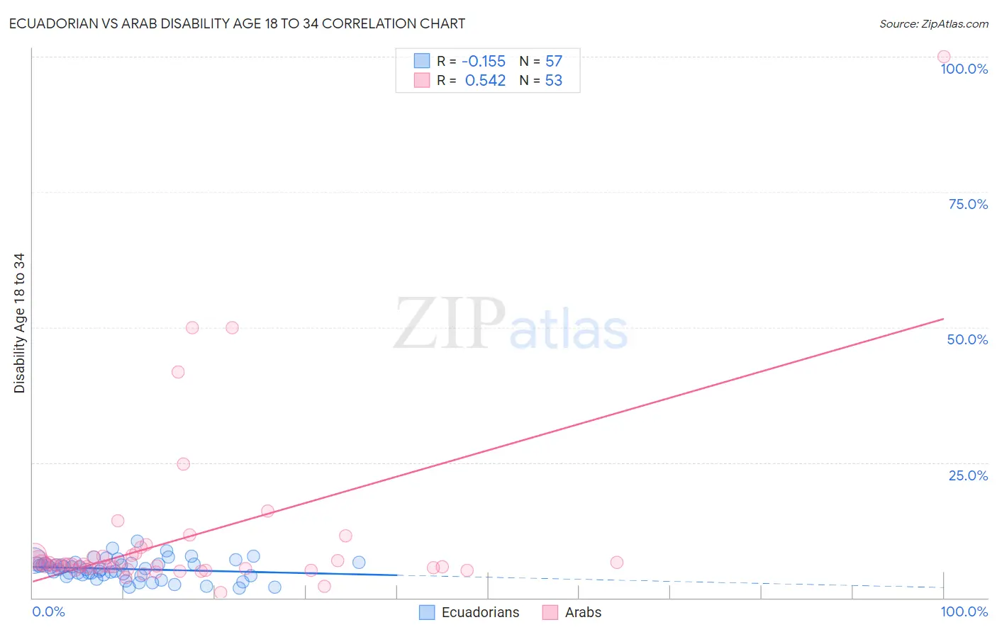 Ecuadorian vs Arab Disability Age 18 to 34
