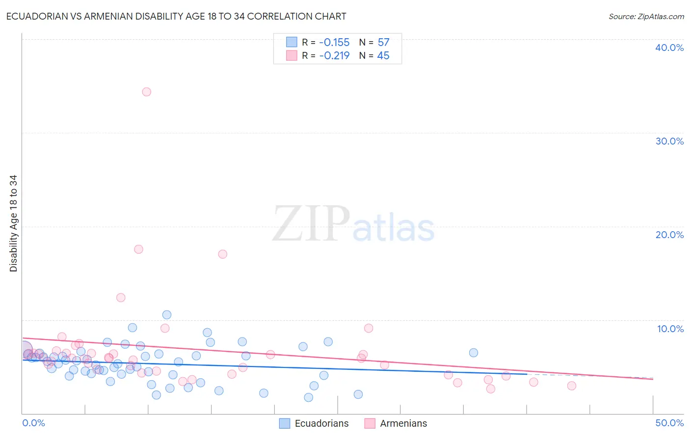 Ecuadorian vs Armenian Disability Age 18 to 34