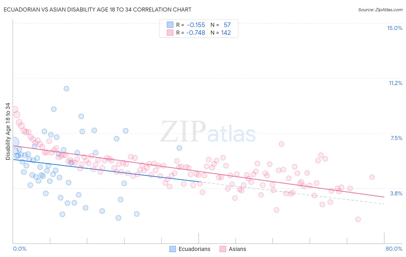 Ecuadorian vs Asian Disability Age 18 to 34