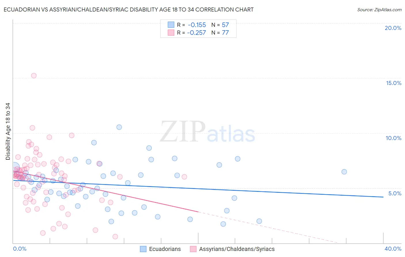 Ecuadorian vs Assyrian/Chaldean/Syriac Disability Age 18 to 34