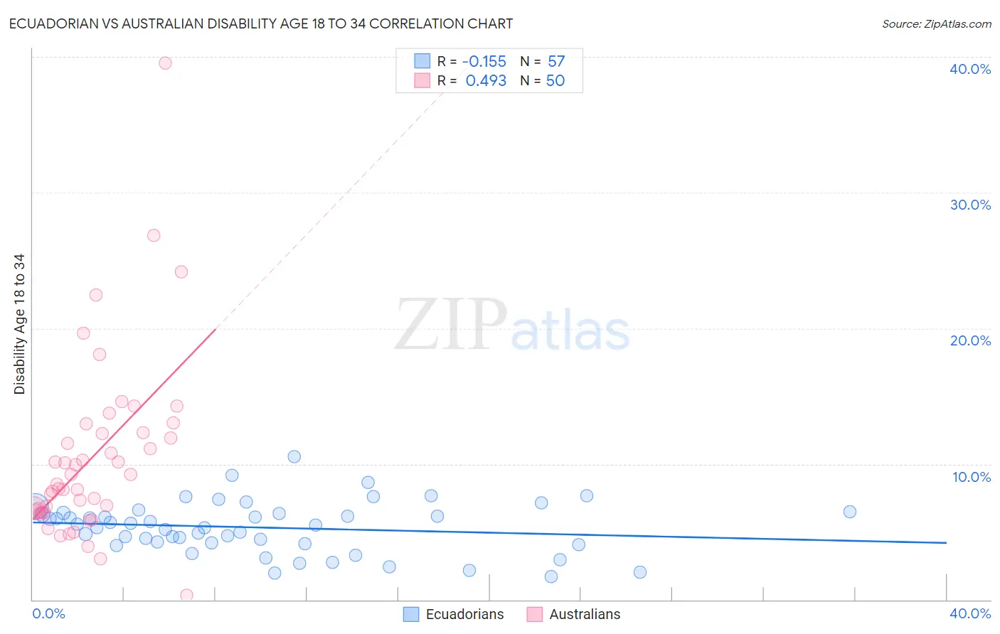 Ecuadorian vs Australian Disability Age 18 to 34