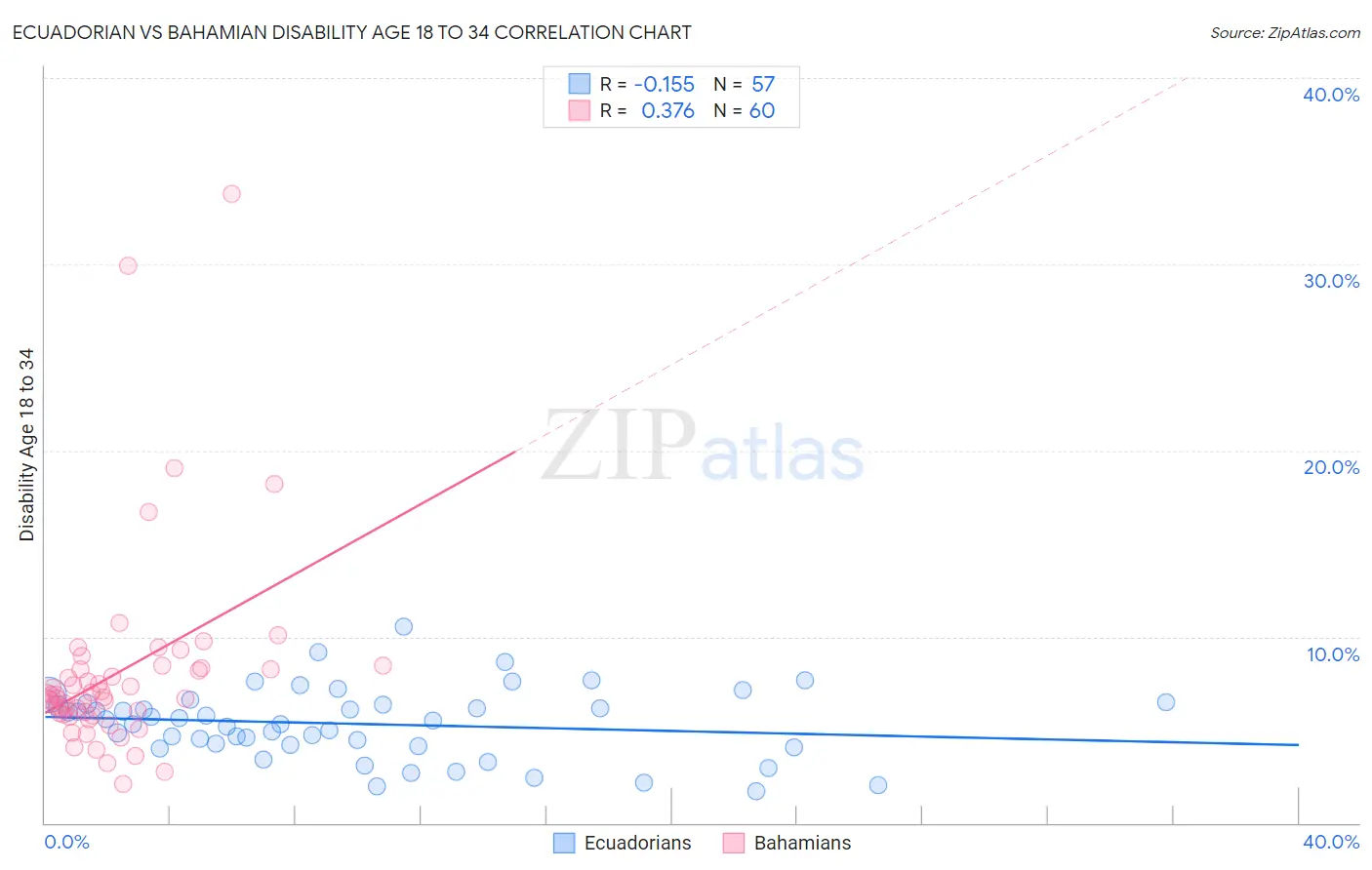 Ecuadorian vs Bahamian Disability Age 18 to 34