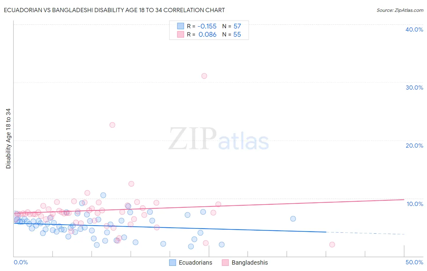 Ecuadorian vs Bangladeshi Disability Age 18 to 34