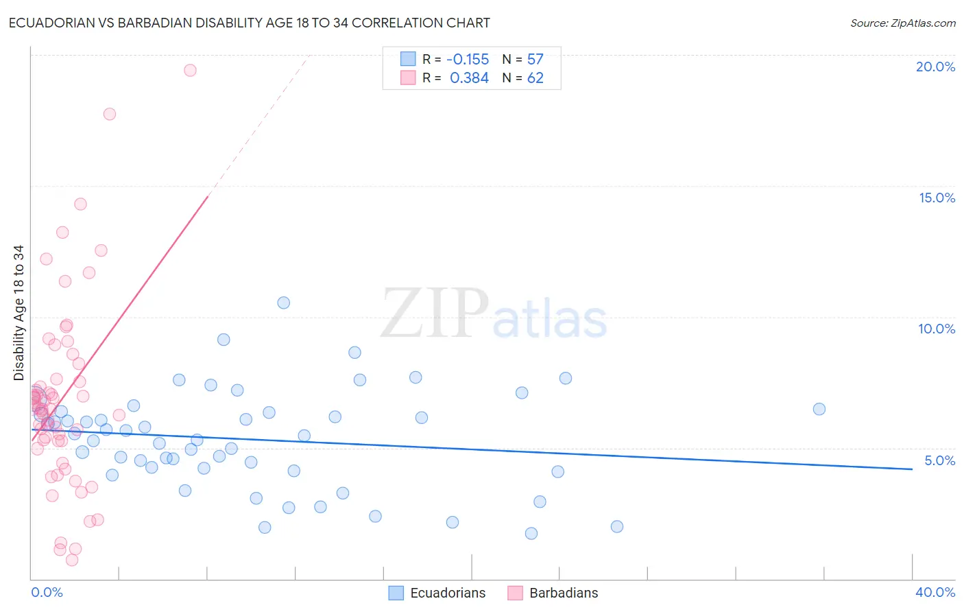 Ecuadorian vs Barbadian Disability Age 18 to 34