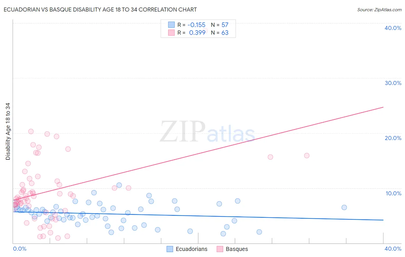 Ecuadorian vs Basque Disability Age 18 to 34