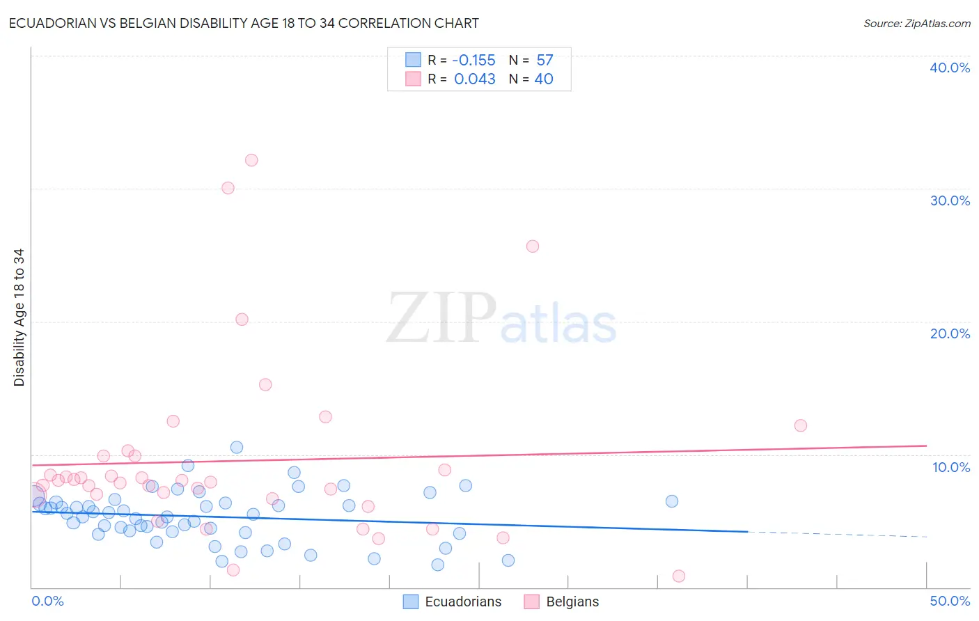 Ecuadorian vs Belgian Disability Age 18 to 34