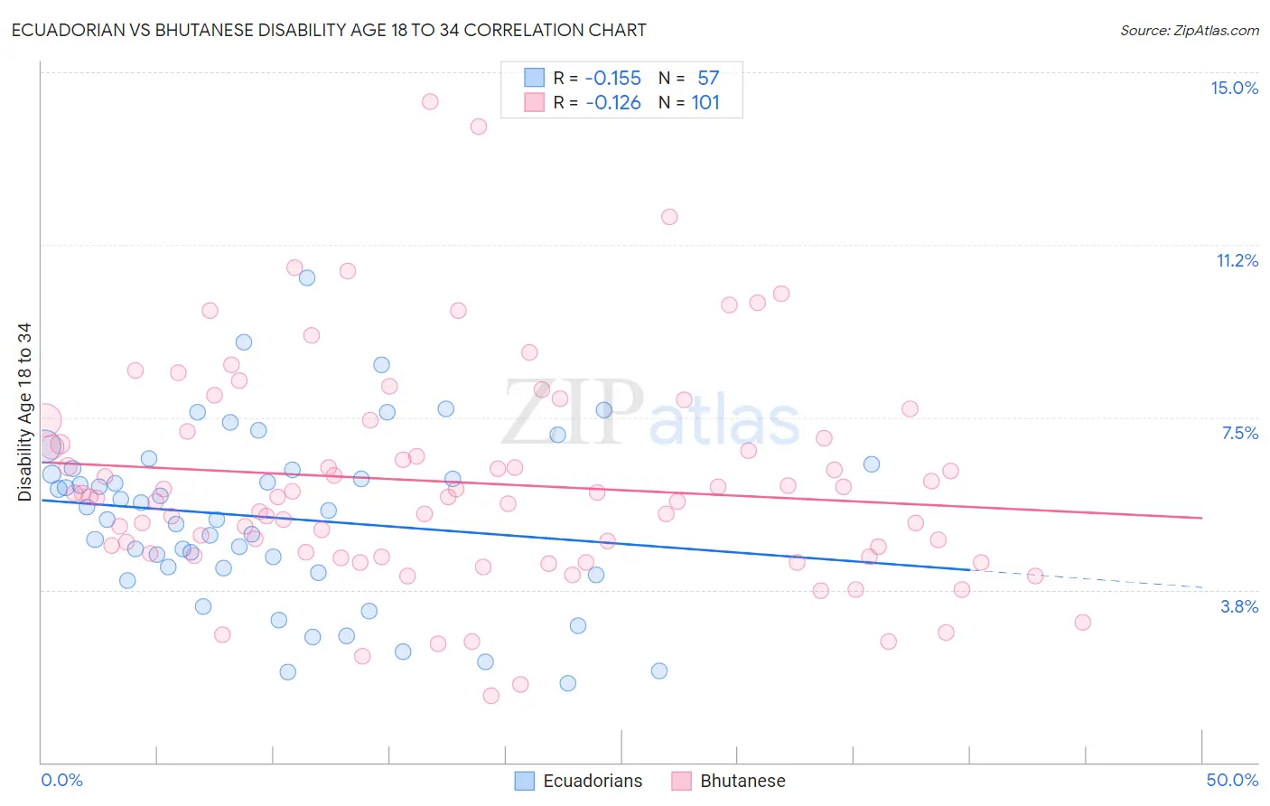 Ecuadorian vs Bhutanese Disability Age 18 to 34