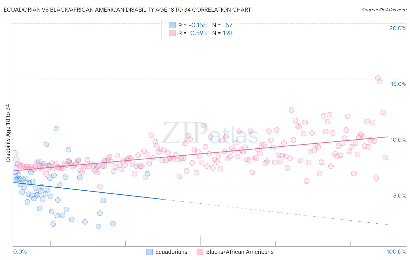 Ecuadorian vs Black/African American Disability Age 18 to 34