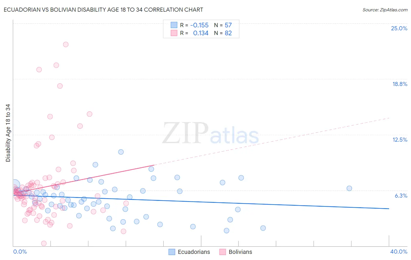 Ecuadorian vs Bolivian Disability Age 18 to 34