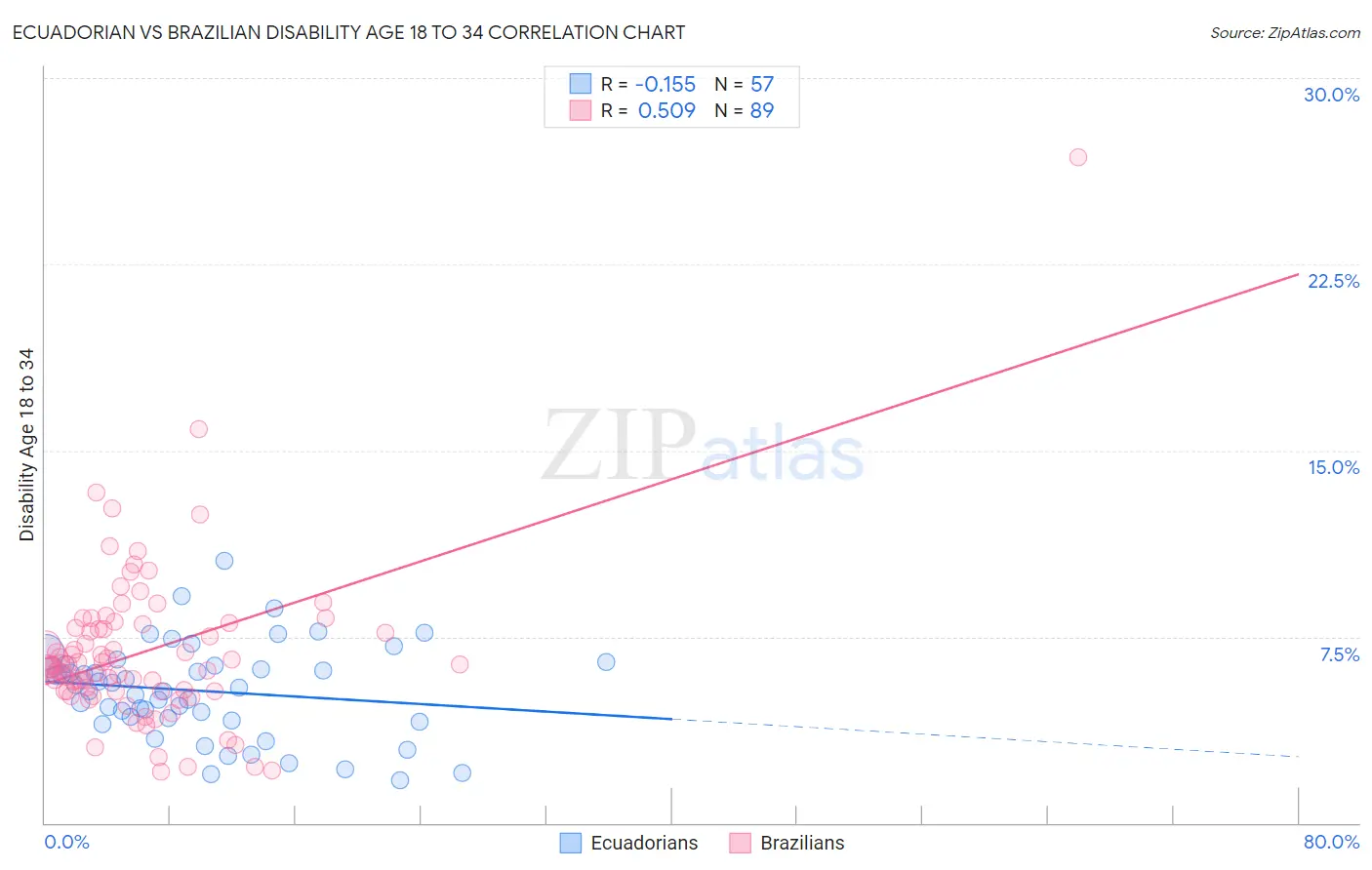 Ecuadorian vs Brazilian Disability Age 18 to 34