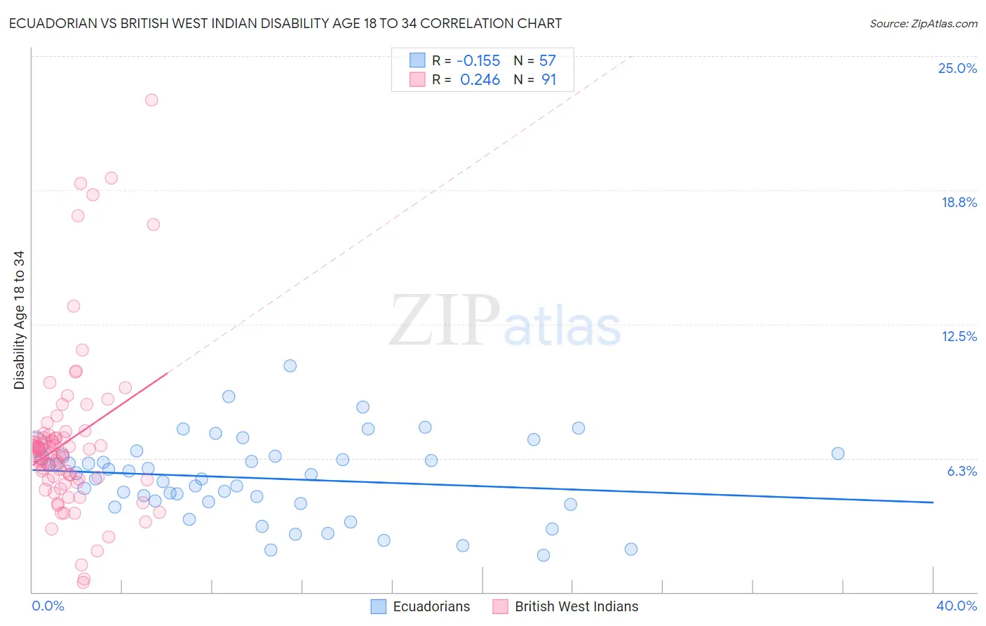 Ecuadorian vs British West Indian Disability Age 18 to 34