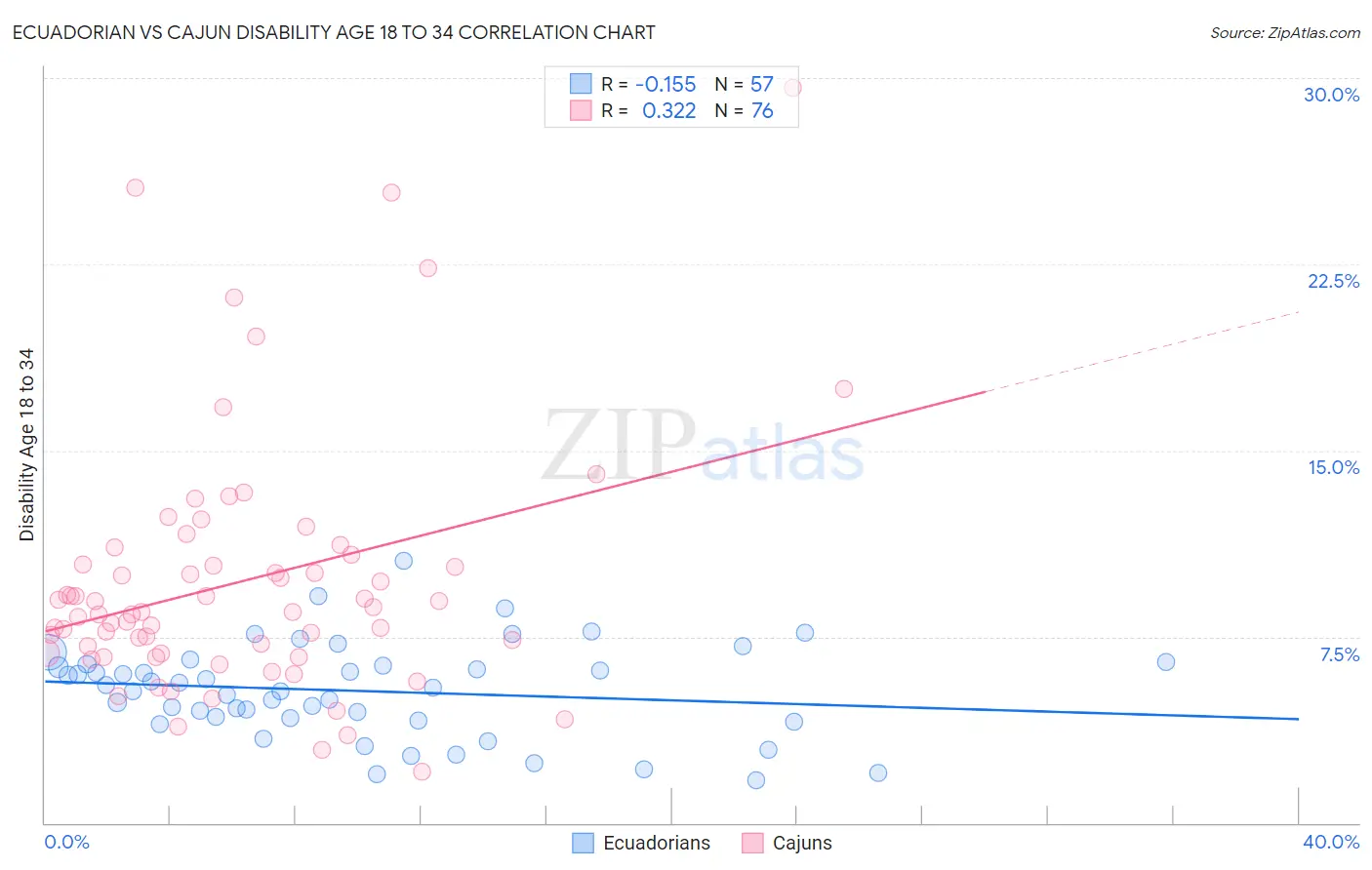 Ecuadorian vs Cajun Disability Age 18 to 34