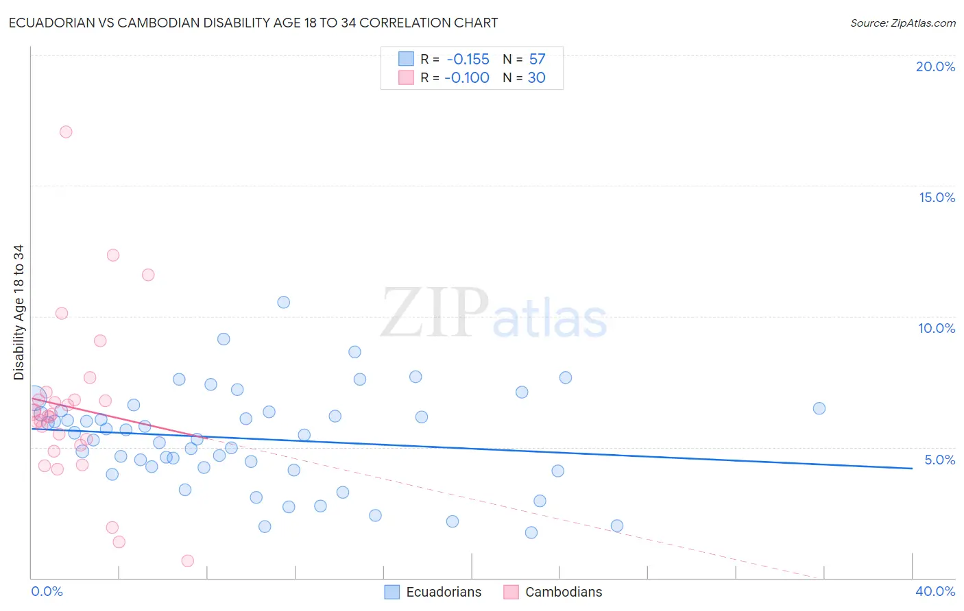 Ecuadorian vs Cambodian Disability Age 18 to 34