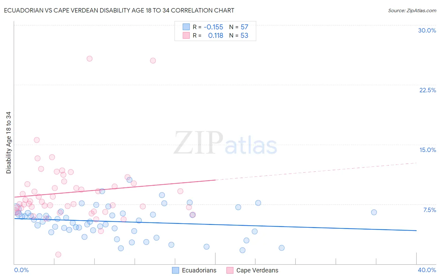 Ecuadorian vs Cape Verdean Disability Age 18 to 34