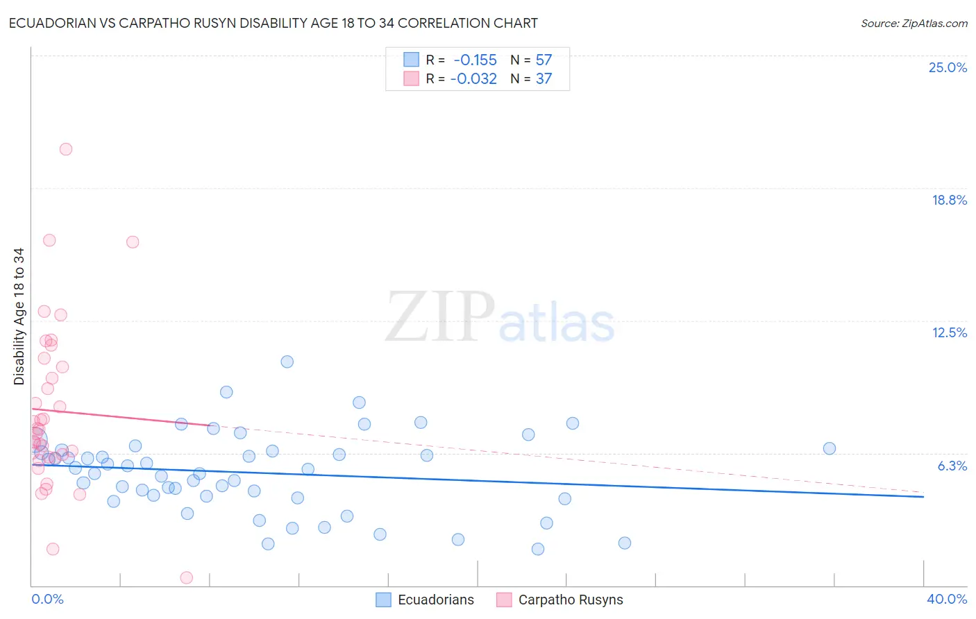 Ecuadorian vs Carpatho Rusyn Disability Age 18 to 34