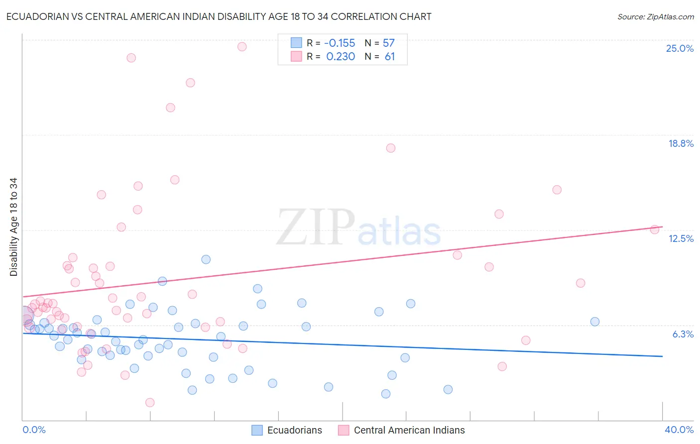 Ecuadorian vs Central American Indian Disability Age 18 to 34