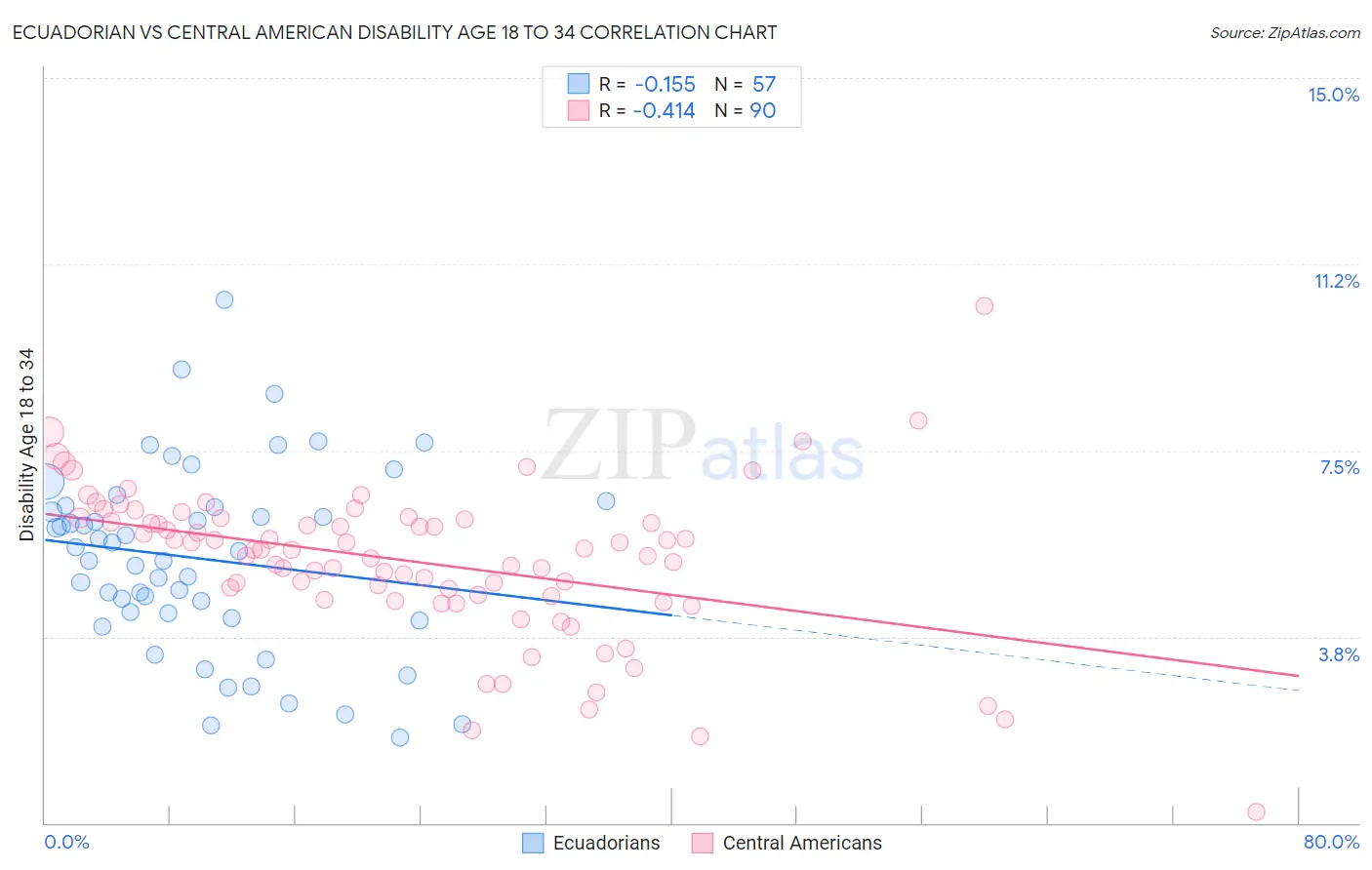 Ecuadorian vs Central American Disability Age 18 to 34