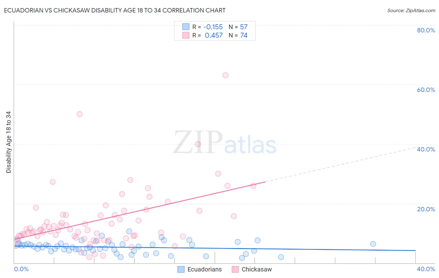 Ecuadorian vs Chickasaw Disability Age 18 to 34