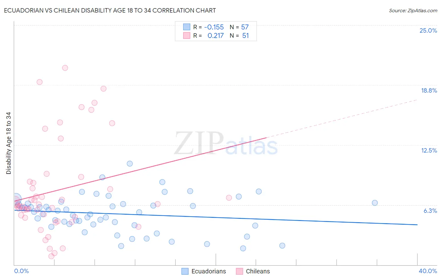 Ecuadorian vs Chilean Disability Age 18 to 34