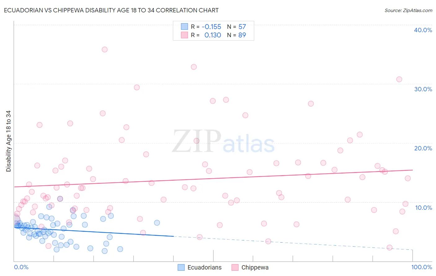 Ecuadorian vs Chippewa Disability Age 18 to 34