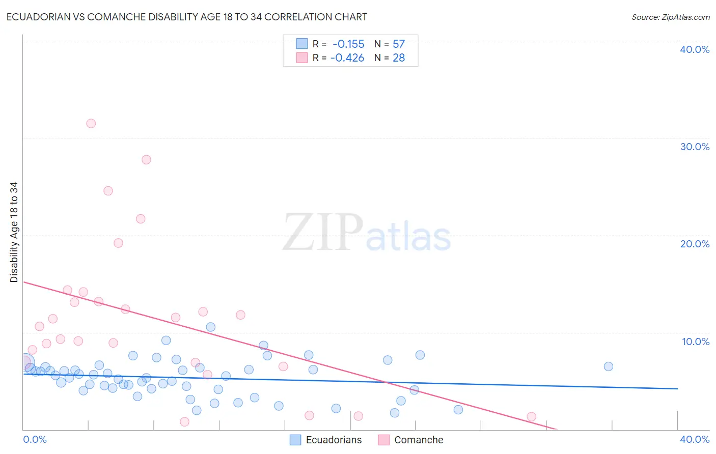 Ecuadorian vs Comanche Disability Age 18 to 34