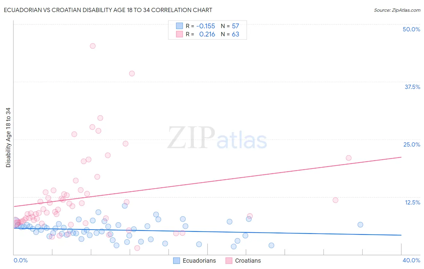 Ecuadorian vs Croatian Disability Age 18 to 34