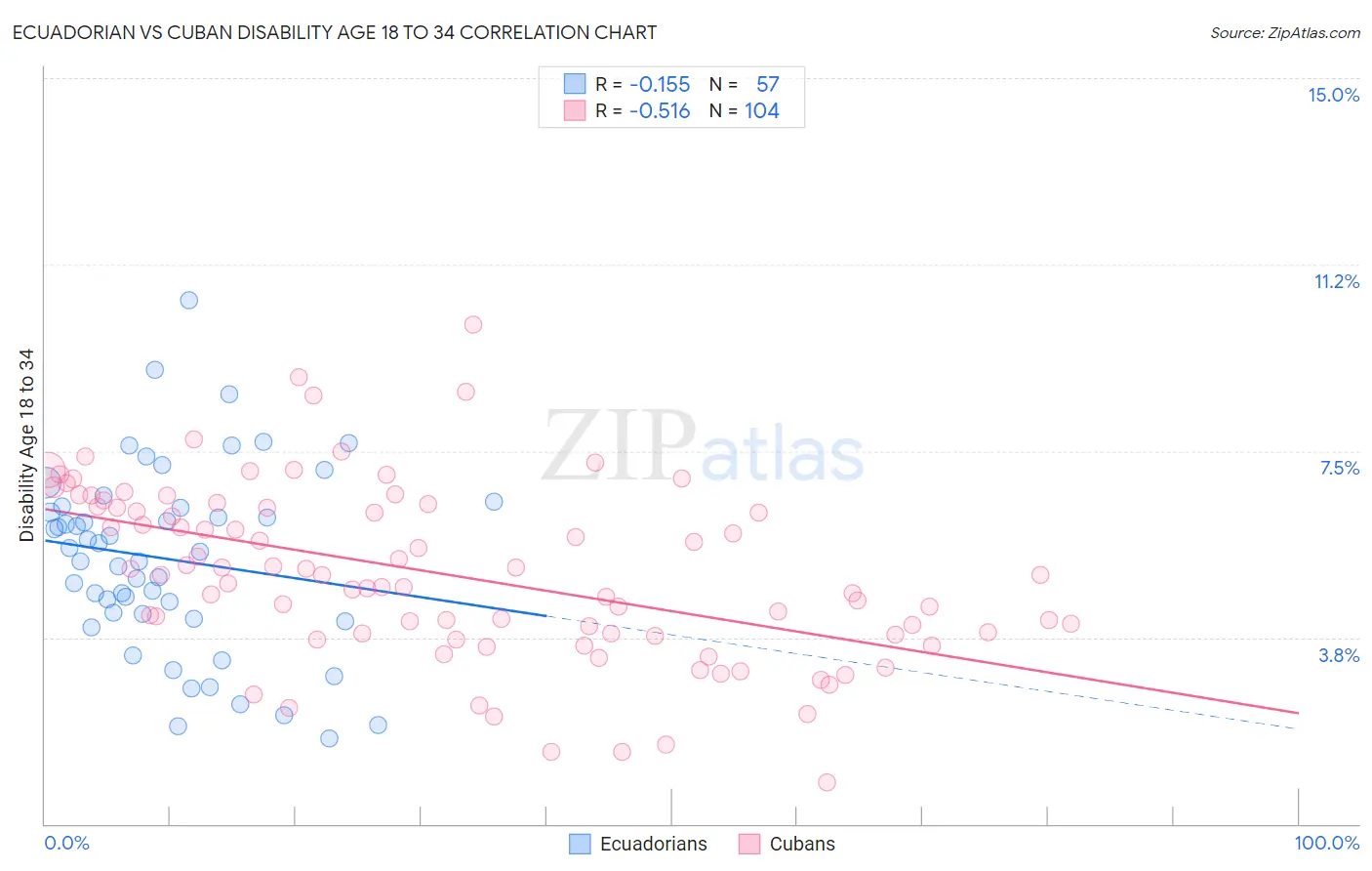 Ecuadorian vs Cuban Disability Age 18 to 34