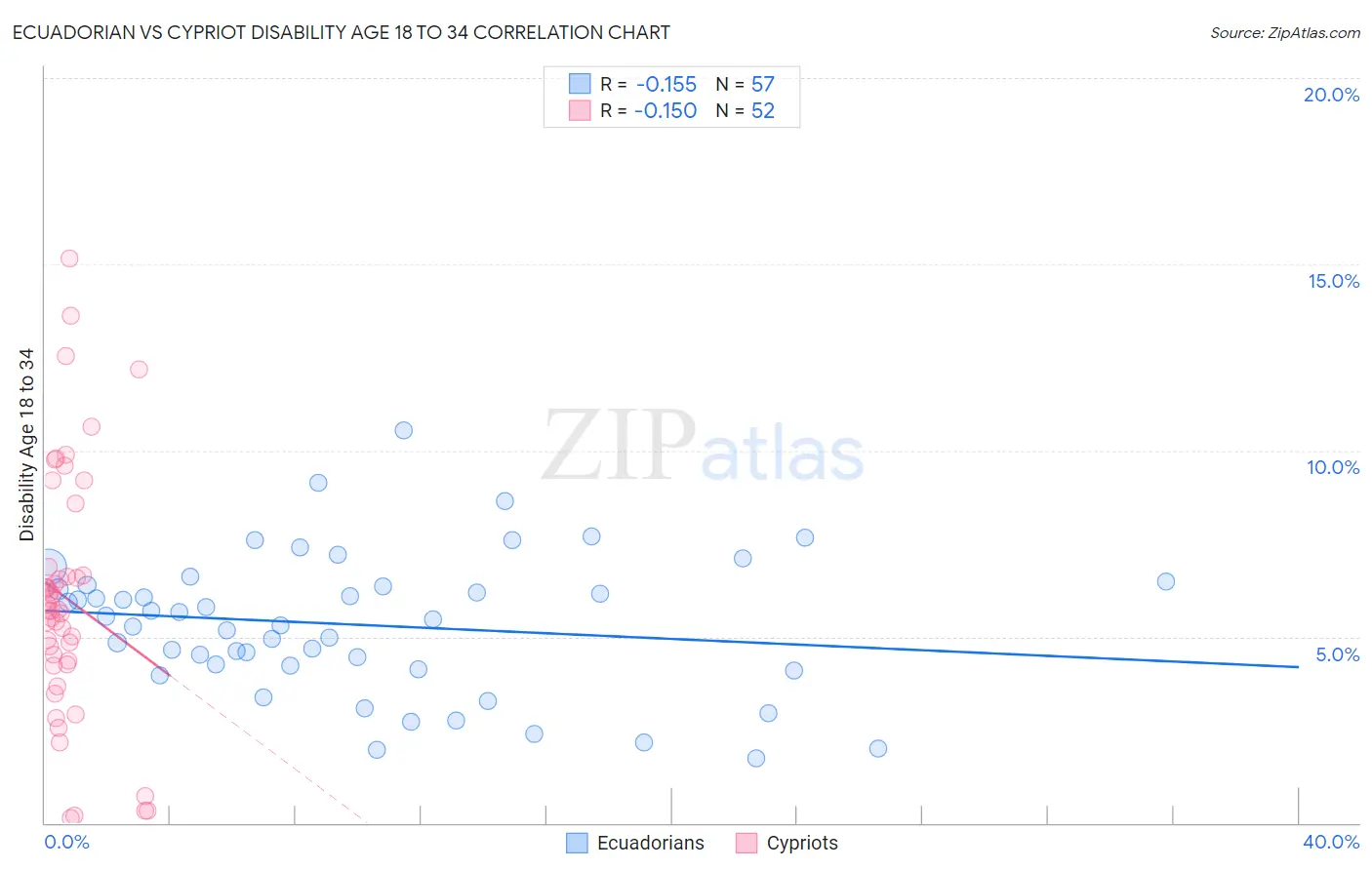 Ecuadorian vs Cypriot Disability Age 18 to 34