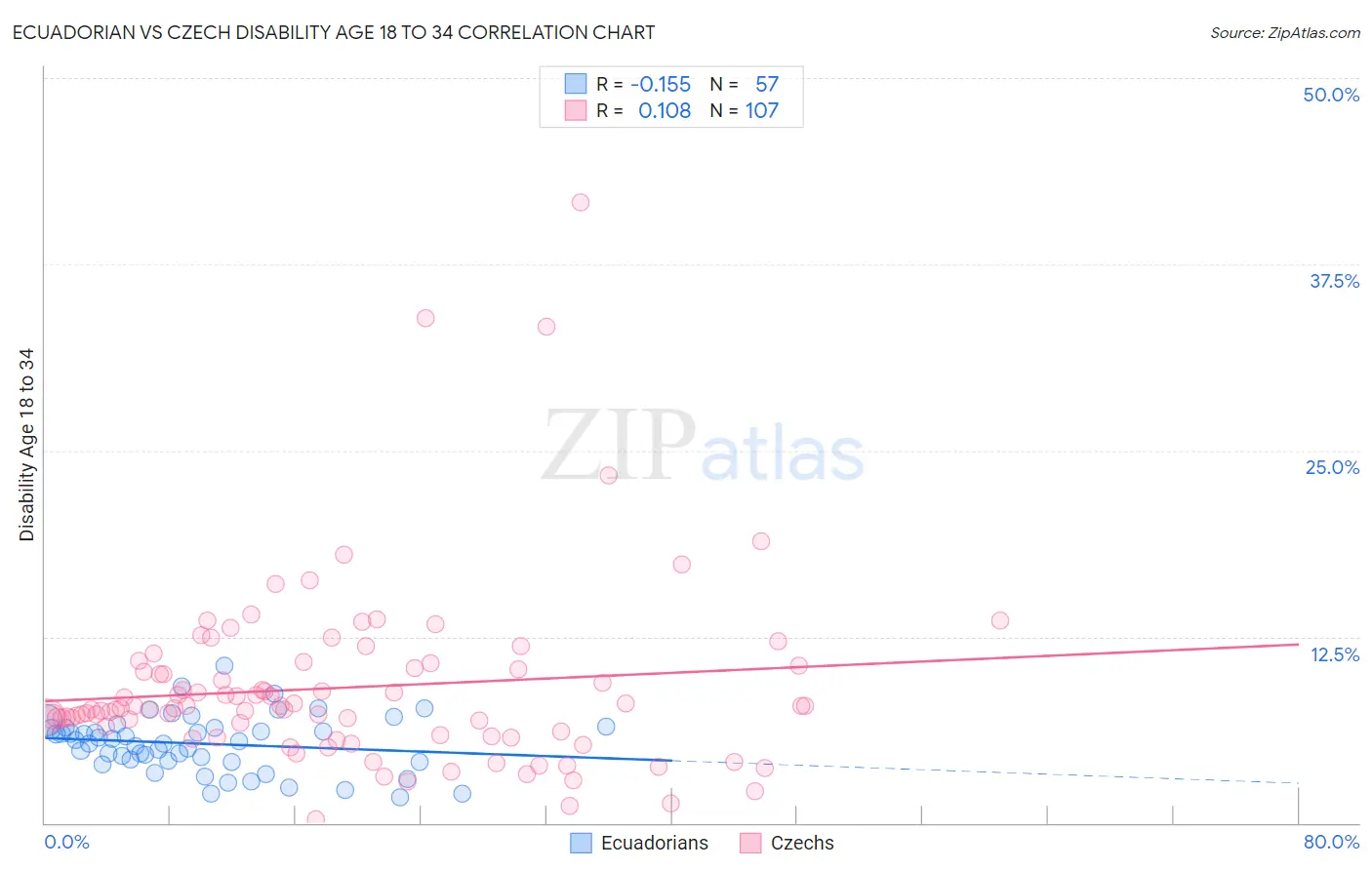 Ecuadorian vs Czech Disability Age 18 to 34