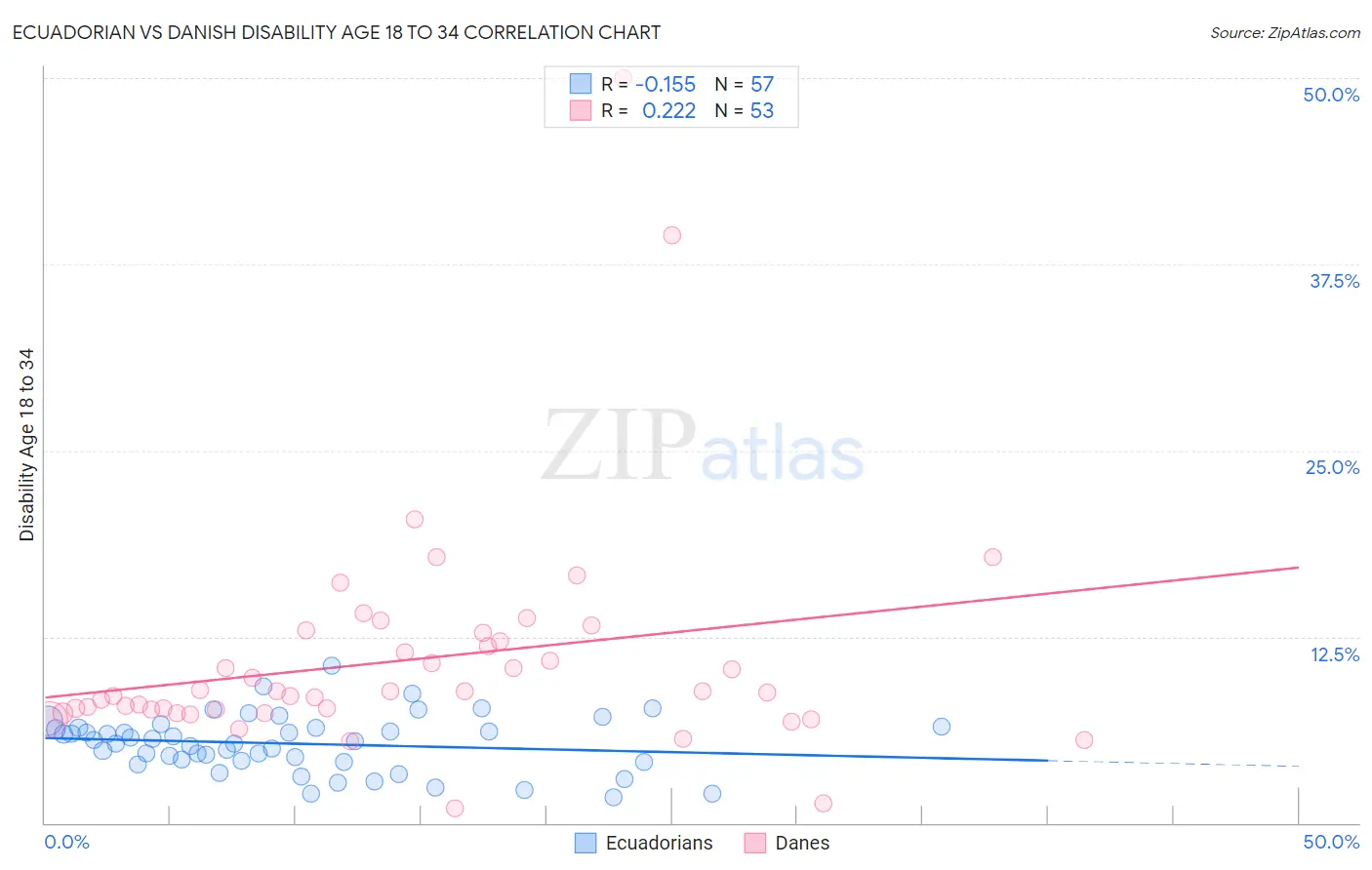 Ecuadorian vs Danish Disability Age 18 to 34