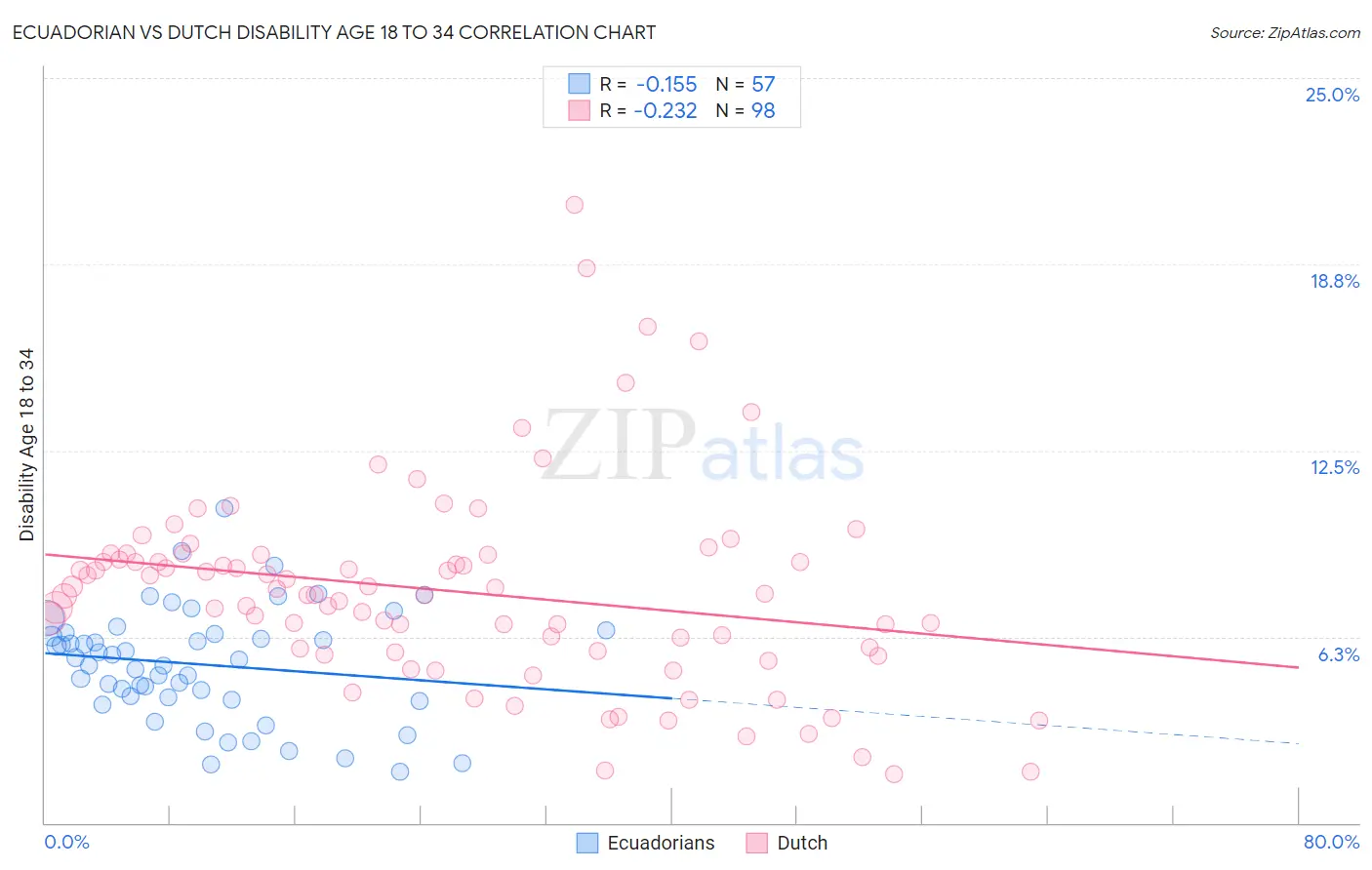 Ecuadorian vs Dutch Disability Age 18 to 34