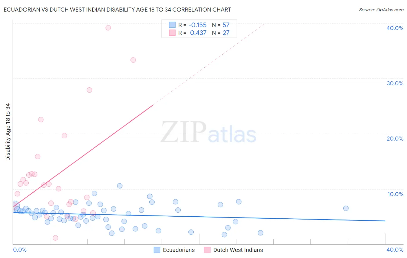 Ecuadorian vs Dutch West Indian Disability Age 18 to 34