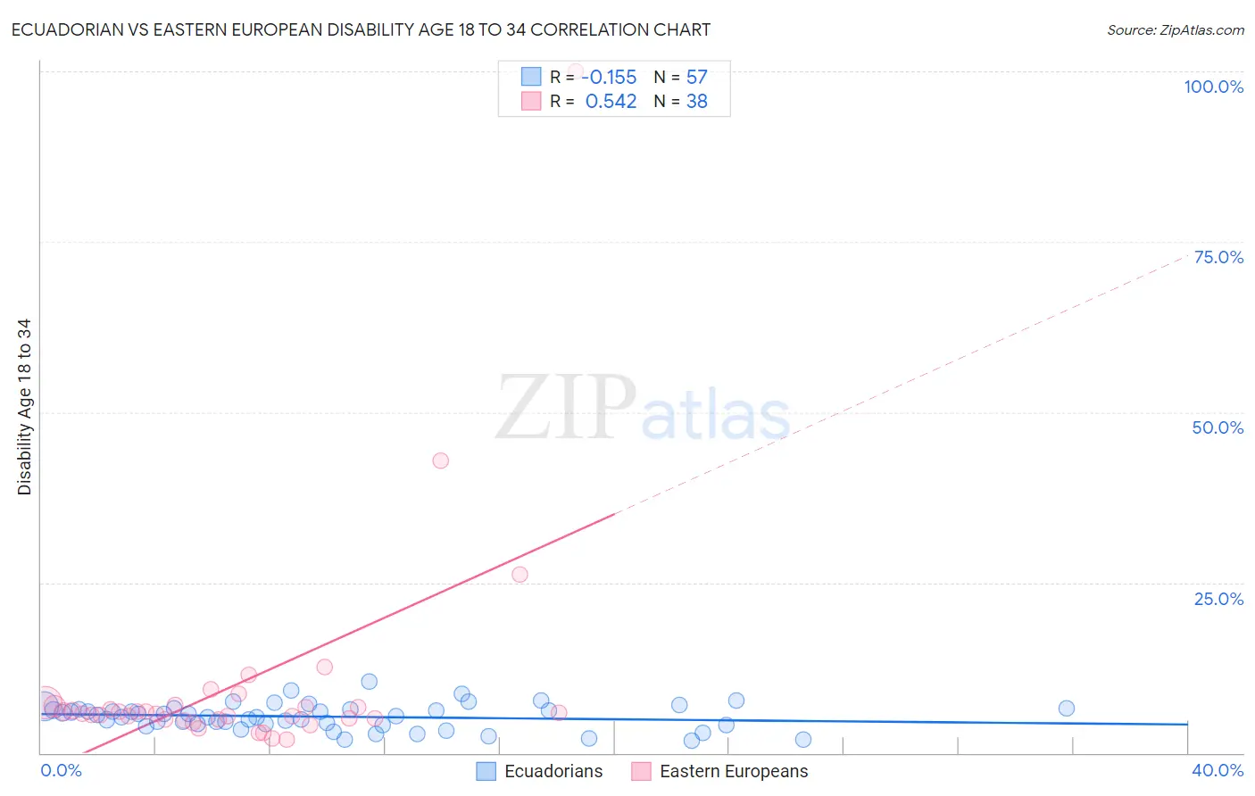 Ecuadorian vs Eastern European Disability Age 18 to 34