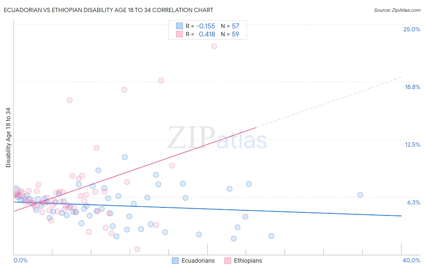 Ecuadorian vs Ethiopian Disability Age 18 to 34