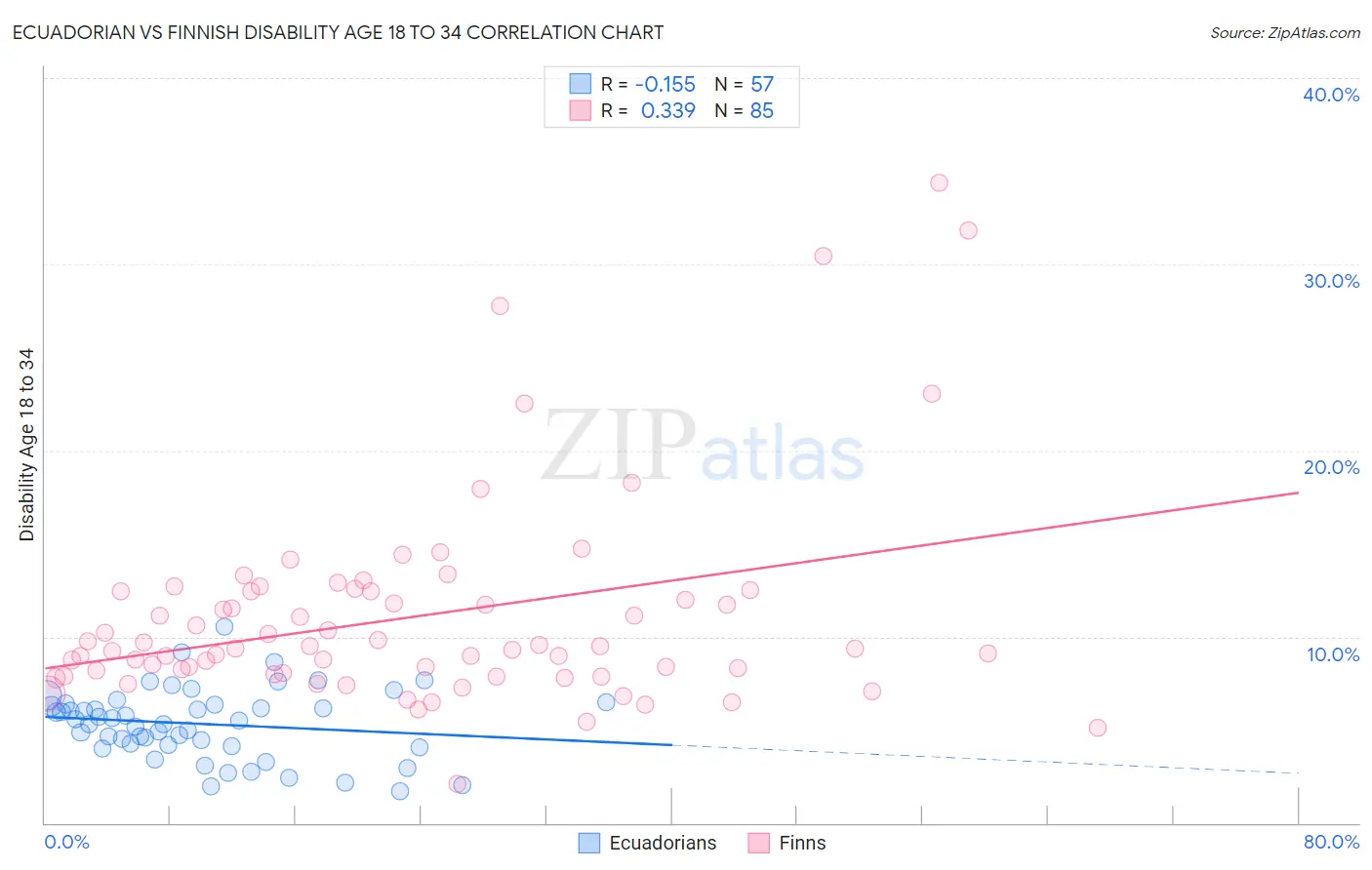 Ecuadorian vs Finnish Disability Age 18 to 34