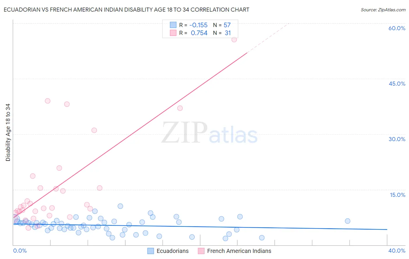 Ecuadorian vs French American Indian Disability Age 18 to 34