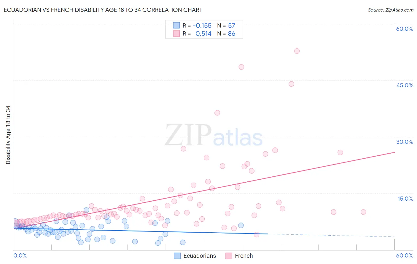 Ecuadorian vs French Disability Age 18 to 34