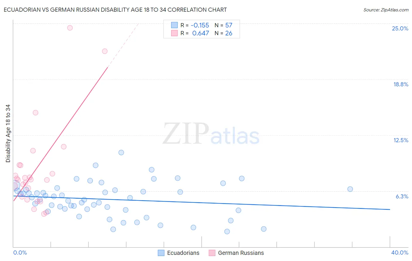 Ecuadorian vs German Russian Disability Age 18 to 34