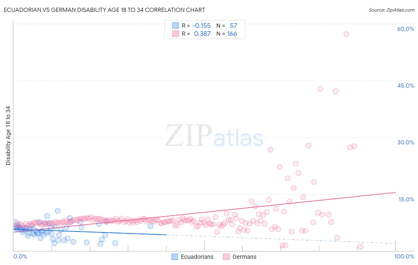 Ecuadorian vs German Disability Age 18 to 34