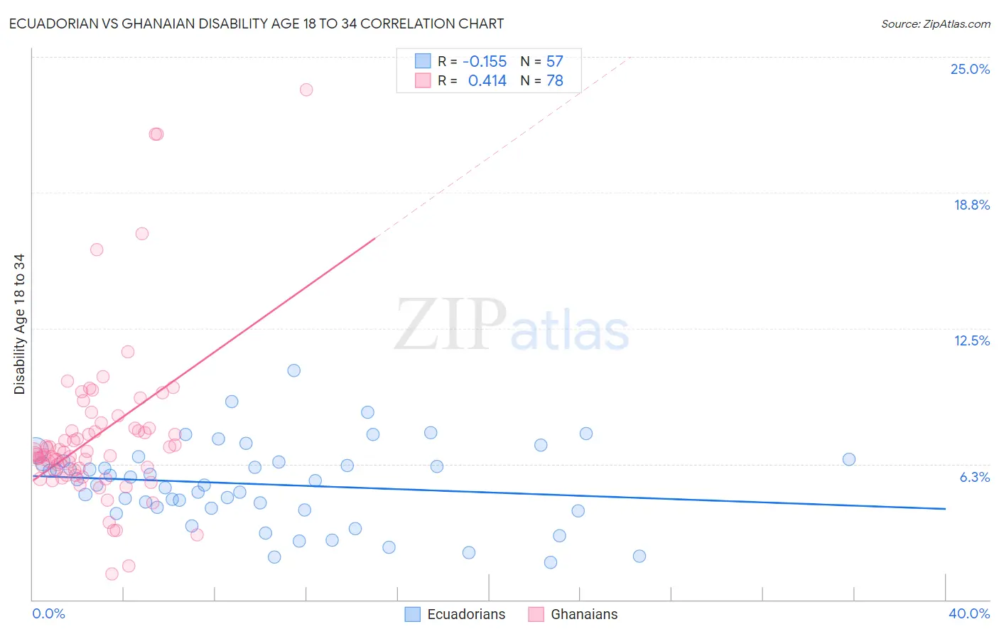 Ecuadorian vs Ghanaian Disability Age 18 to 34
