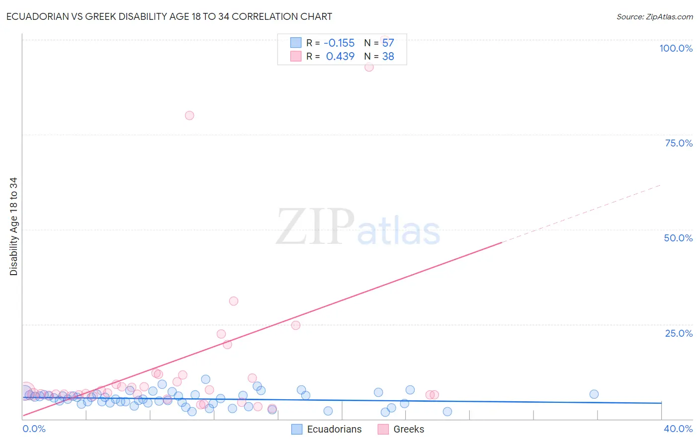 Ecuadorian vs Greek Disability Age 18 to 34